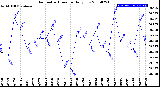 Milwaukee Weather Barometric Pressure<br>Daily Low