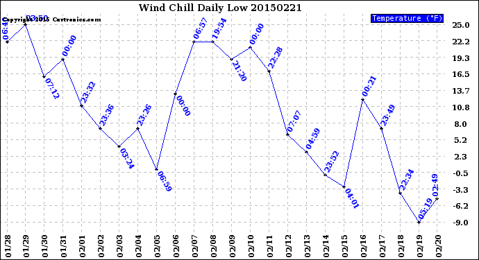 Milwaukee Weather Wind Chill<br>Daily Low