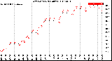 Milwaukee Weather Dew Point<br>(24 Hours)