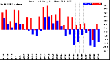 Milwaukee Weather Dew Point<br>Daily High/Low