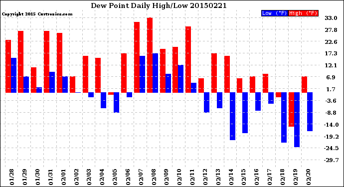 Milwaukee Weather Dew Point<br>Daily High/Low