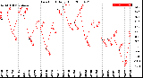 Milwaukee Weather Dew Point<br>Daily High