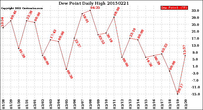Milwaukee Weather Dew Point<br>Daily High