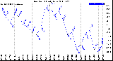 Milwaukee Weather Dew Point<br>Daily Low