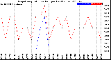 Milwaukee Weather Evapotranspiration<br>vs Rain per Day<br>(Inches)