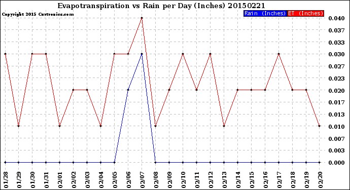 Milwaukee Weather Evapotranspiration<br>vs Rain per Day<br>(Inches)