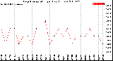 Milwaukee Weather Evapotranspiration<br>per Day (Inches)