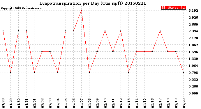 Milwaukee Weather Evapotranspiration<br>per Day (Ozs sq/ft)