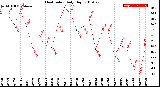 Milwaukee Weather Heat Index<br>Daily High