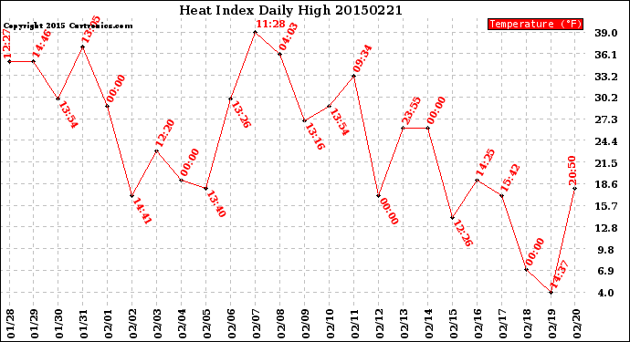 Milwaukee Weather Heat Index<br>Daily High