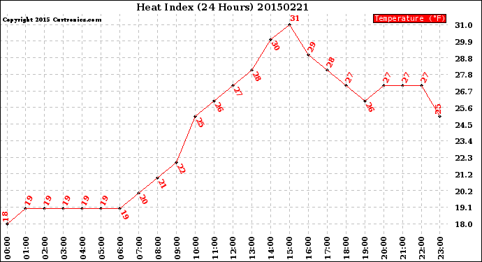 Milwaukee Weather Heat Index<br>(24 Hours)