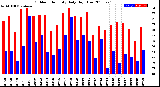 Milwaukee Weather Outdoor Humidity<br>Daily High/Low