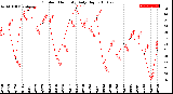 Milwaukee Weather Outdoor Humidity<br>Daily High