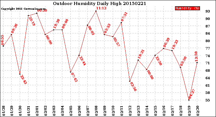 Milwaukee Weather Outdoor Humidity<br>Daily High