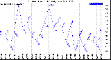 Milwaukee Weather Outdoor Humidity<br>Daily Low