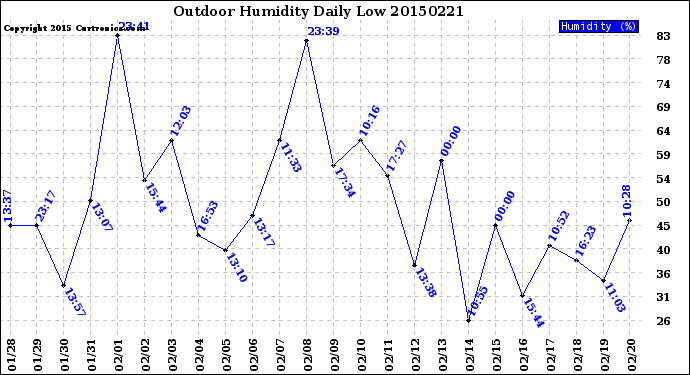 Milwaukee Weather Outdoor Humidity<br>Daily Low