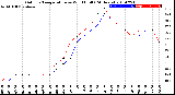 Milwaukee Weather Outdoor Temperature<br>vs Wind Chill<br>(24 Hours)