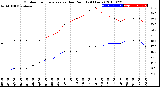 Milwaukee Weather Outdoor Temperature<br>vs Dew Point<br>(24 Hours)