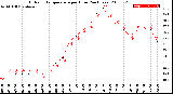 Milwaukee Weather Outdoor Temperature<br>per Hour<br>(24 Hours)