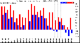 Milwaukee Weather Outdoor Temperature<br>Daily High/Low