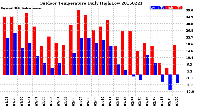 Milwaukee Weather Outdoor Temperature<br>Daily High/Low