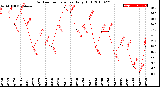 Milwaukee Weather Outdoor Temperature<br>Daily High