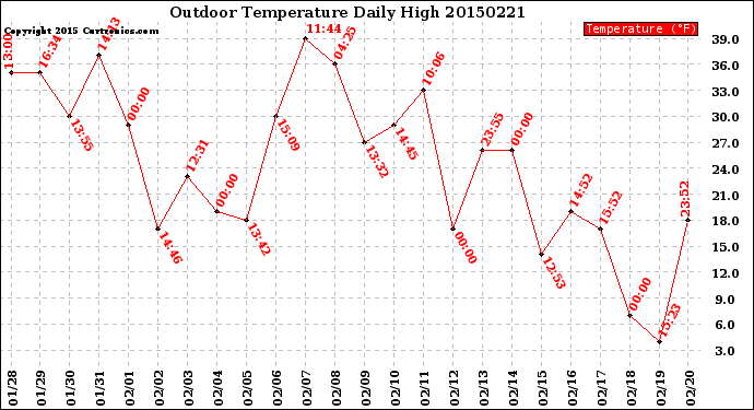 Milwaukee Weather Outdoor Temperature<br>Daily High