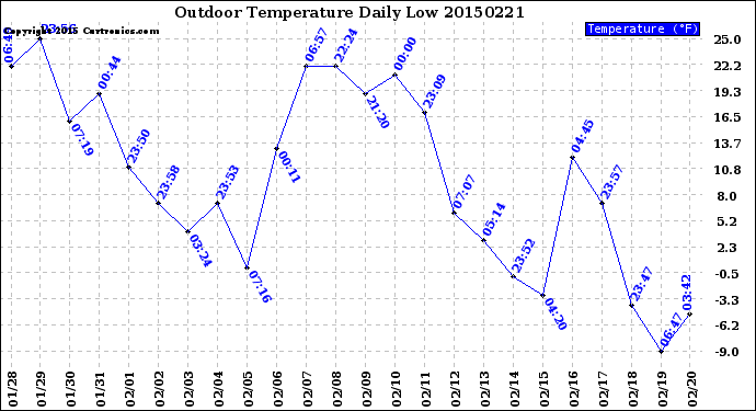 Milwaukee Weather Outdoor Temperature<br>Daily Low