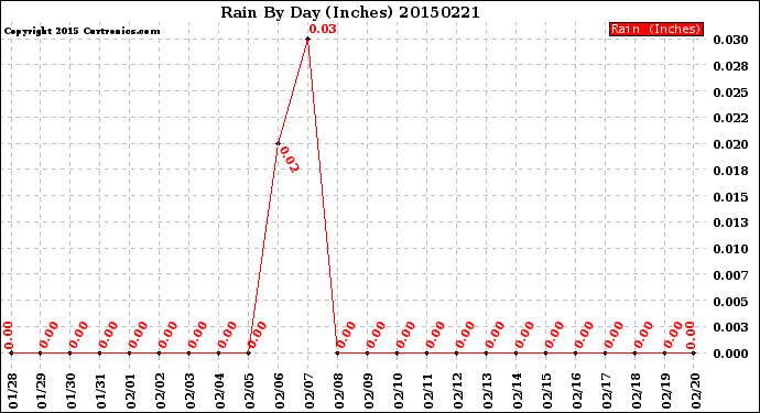 Milwaukee Weather Rain<br>By Day<br>(Inches)