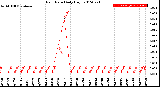 Milwaukee Weather Rain Rate<br>Daily High