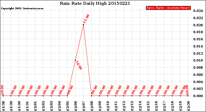 Milwaukee Weather Rain Rate<br>Daily High