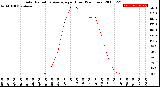 Milwaukee Weather Solar Radiation Average<br>per Hour<br>(24 Hours)