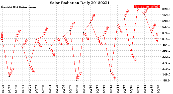 Milwaukee Weather Solar Radiation<br>Daily