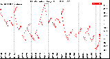 Milwaukee Weather THSW Index<br>Daily High