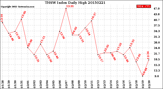 Milwaukee Weather THSW Index<br>Daily High