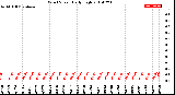 Milwaukee Weather Wind Speed<br>Daily High