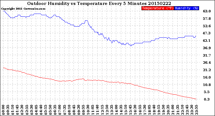 Milwaukee Weather Outdoor Humidity<br>vs Temperature<br>Every 5 Minutes