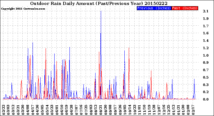 Milwaukee Weather Outdoor Rain<br>Daily Amount<br>(Past/Previous Year)