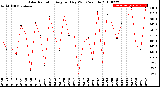 Milwaukee Weather Solar Radiation<br>Avg per Day W/m2/minute