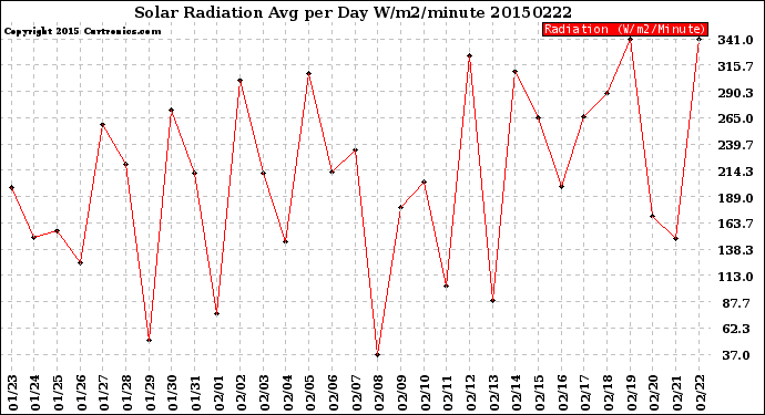 Milwaukee Weather Solar Radiation<br>Avg per Day W/m2/minute