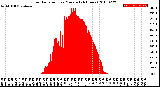 Milwaukee Weather Solar Radiation<br>per Minute<br>(24 Hours)