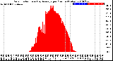 Milwaukee Weather Solar Radiation<br>& Day Average<br>per Minute<br>(Today)