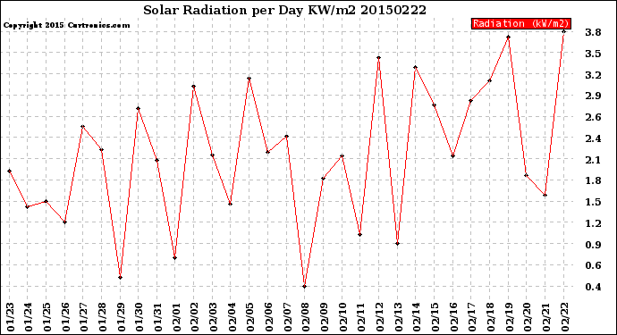 Milwaukee Weather Solar Radiation<br>per Day KW/m2