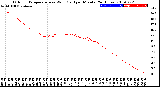 Milwaukee Weather Outdoor Temperature<br>vs Wind Chill<br>per Minute<br>(24 Hours)