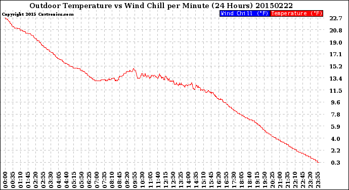 Milwaukee Weather Outdoor Temperature<br>vs Wind Chill<br>per Minute<br>(24 Hours)