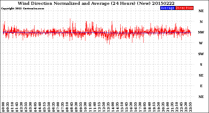 Milwaukee Weather Wind Direction<br>Normalized and Average<br>(24 Hours) (New)