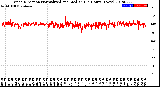 Milwaukee Weather Wind Direction<br>Normalized and Median<br>(24 Hours) (New)