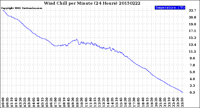 Milwaukee Weather Wind Chill<br>per Minute<br>(24 Hours)