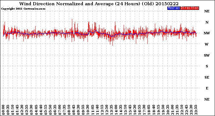 Milwaukee Weather Wind Direction<br>Normalized and Average<br>(24 Hours) (Old)