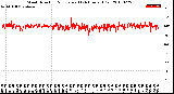 Milwaukee Weather Wind Direction<br>Normalized<br>(24 Hours) (Old)